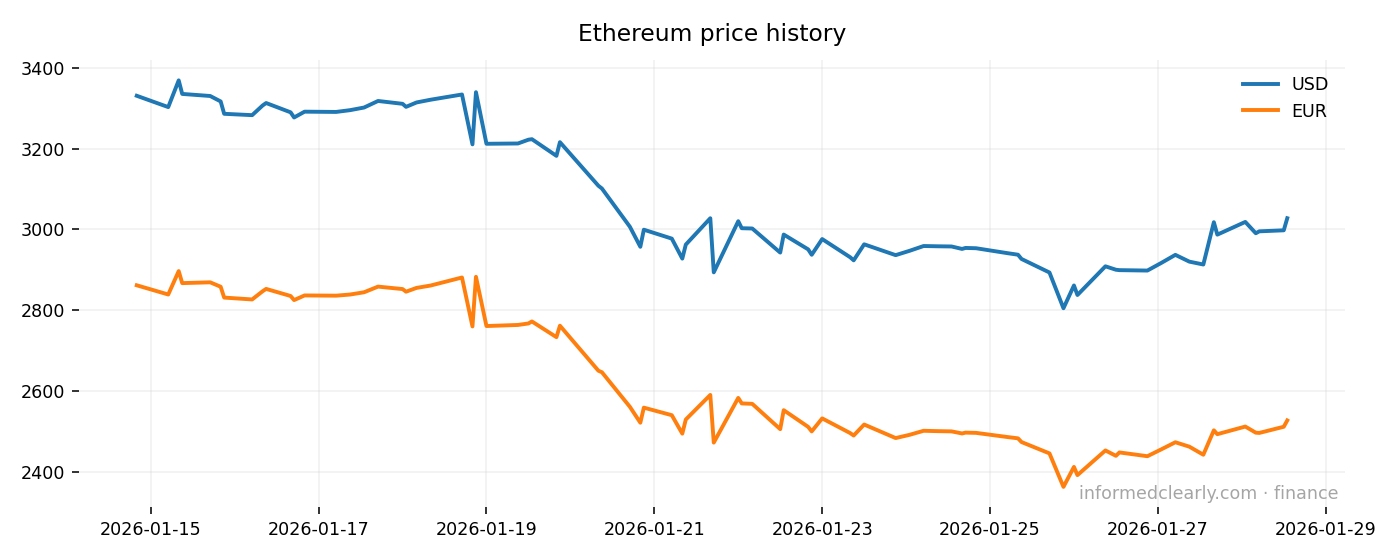 Ethereum price chart