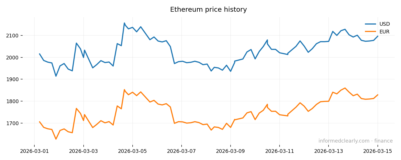 Ethereum price chart