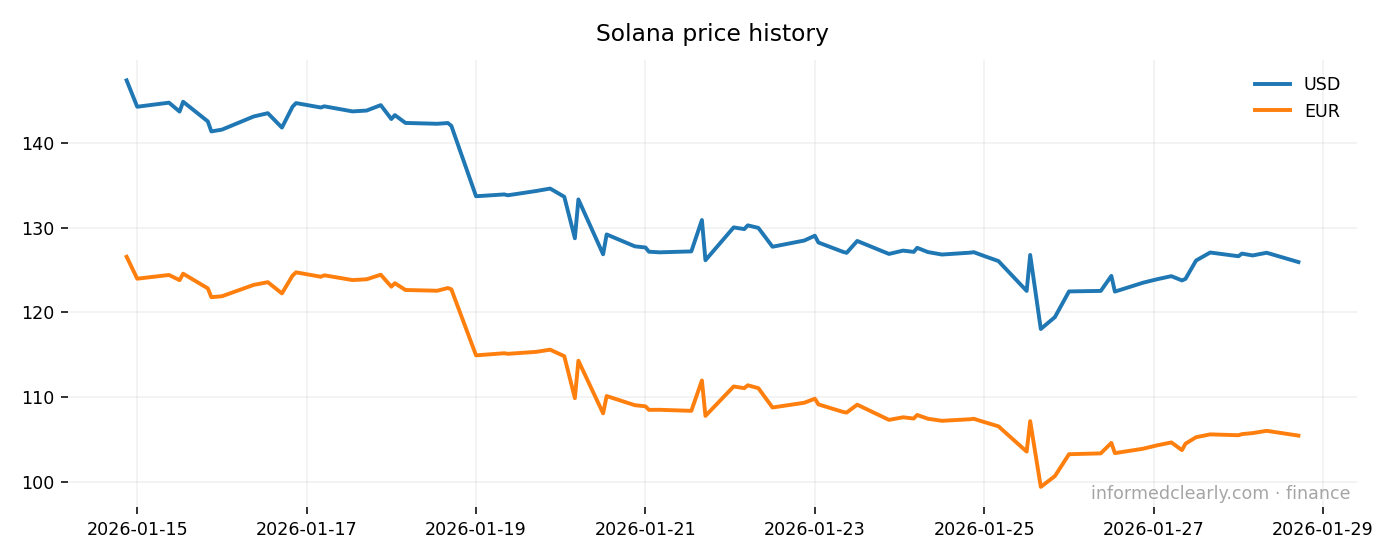 Solana price chart