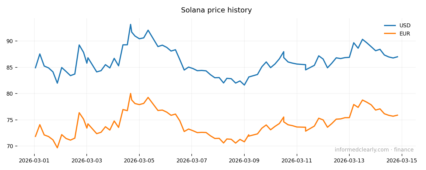 Solana price chart